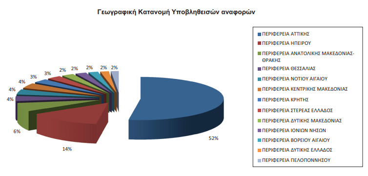 Συνήγορος του Πολίτη 22α