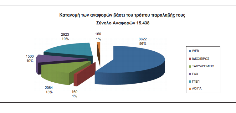 Συνήγορος του Πολίτη 22αα