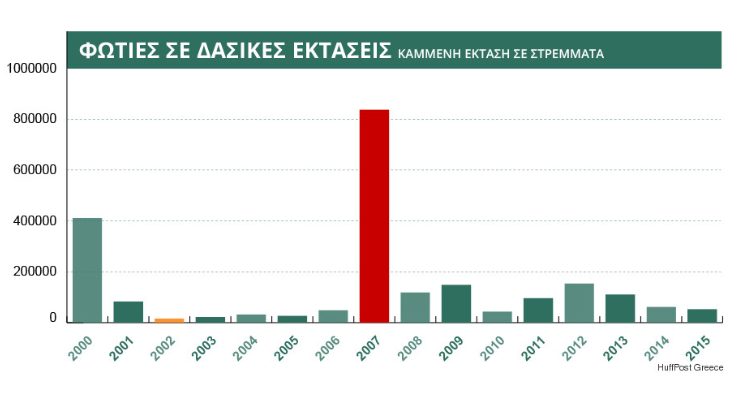 δασικές πυρκαγιές 12αα