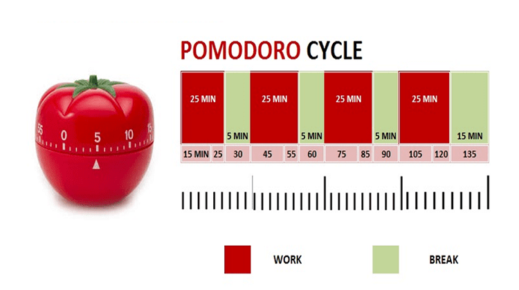 Έξυπνη Οργάνωση Χρόνου Με Την Τεχνική Pomodoro