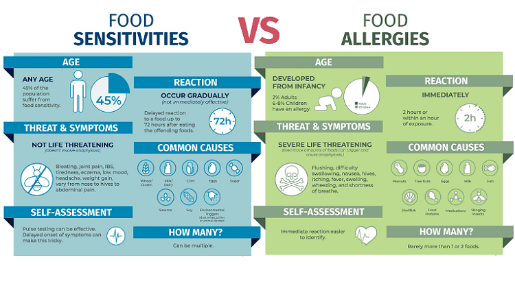 Διατροφική Δυσανεξία vs Τροφική Αλλεργία: Διαφορές & Συμπτώματα