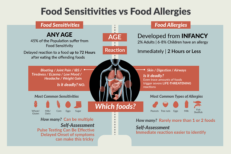 Διατροφική Δυσανεξία vs Τροφική Αλλεργία 3